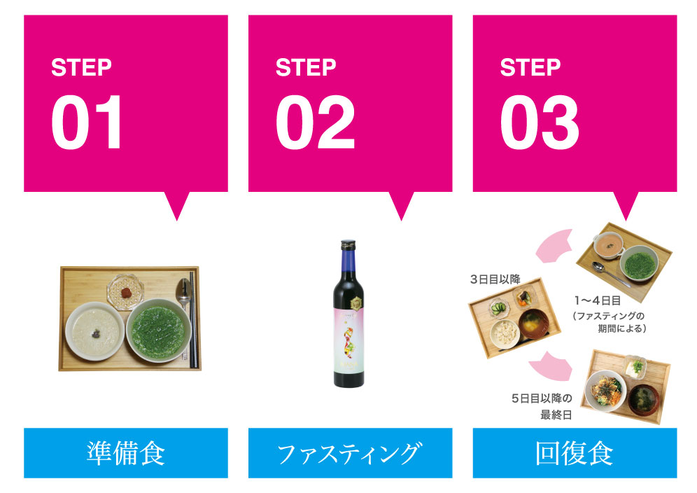 ファスティングプログラムの組み方