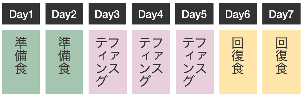 一週間プログラム
